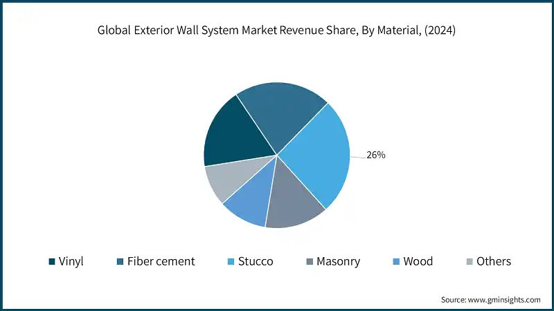 Global Exterior Wall System Market Revenue Share, By Material, (2024)