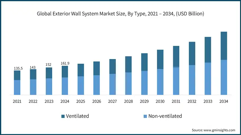 Global Exterior Wall System Market Size, By Type, 2021 – 2034, (USD Billion)