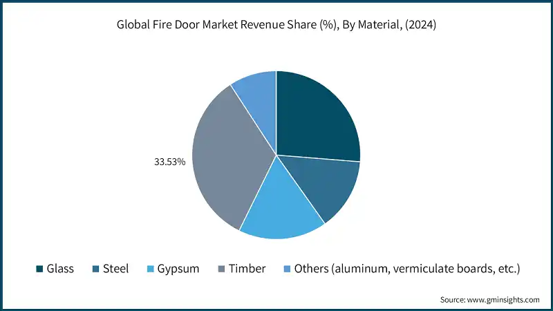 Global Fire Door Market Revenue Share (%), By Material, (2024)