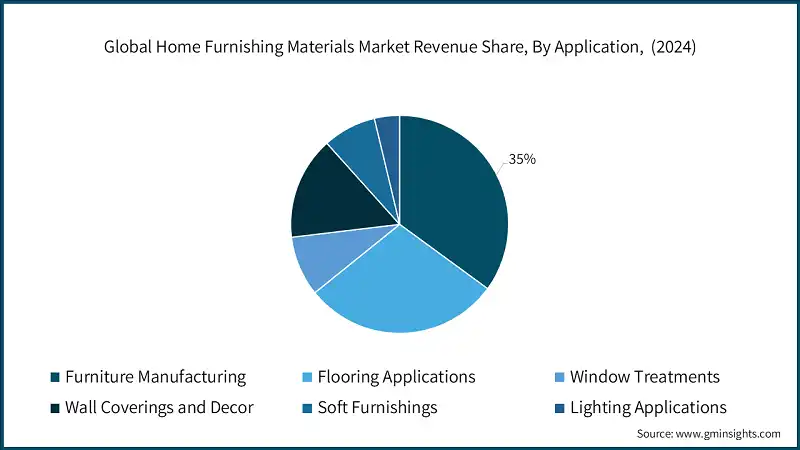 Global Home Furnishing Materials Market Revenue Share, By Application,  (2024)