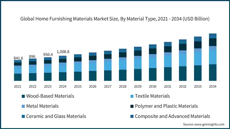 Global Home Furnishing Materials Market Size, By Material Type, 2021 - 2034 (USD Billion)