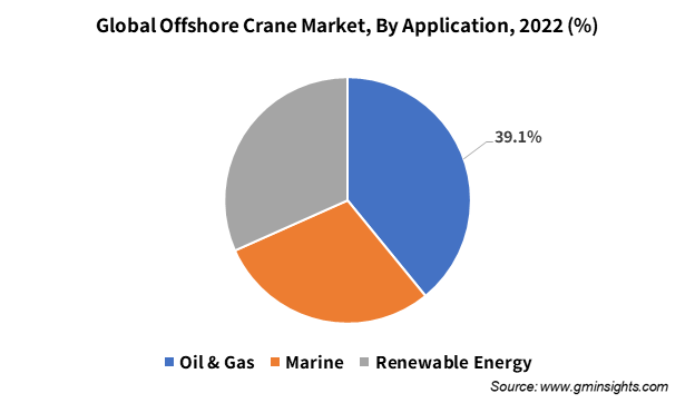 Global Offshore Crane Market, By Application