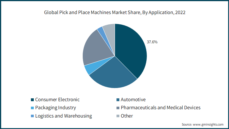 Global Pick and Place Machines Market Share, By Application, 