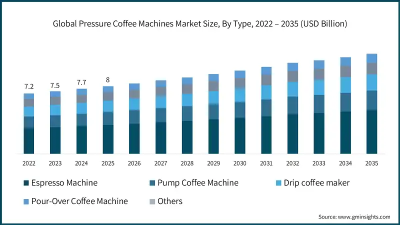 Global Pressure Coffee Machines Market Size, By Type, 2022 – 2035 (USD Billion)