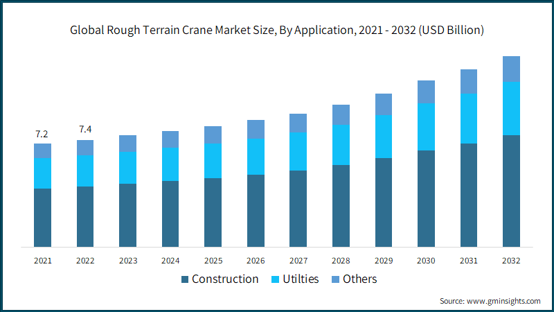 Global Rough Terrain Crane Market Size, By Application, 