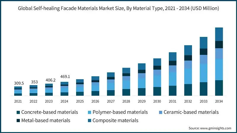 Dimensione del mercato globale dei materiali per facciate autoriparanti, per tipo di materiale, 2021 - 2034 (USD Milioni)