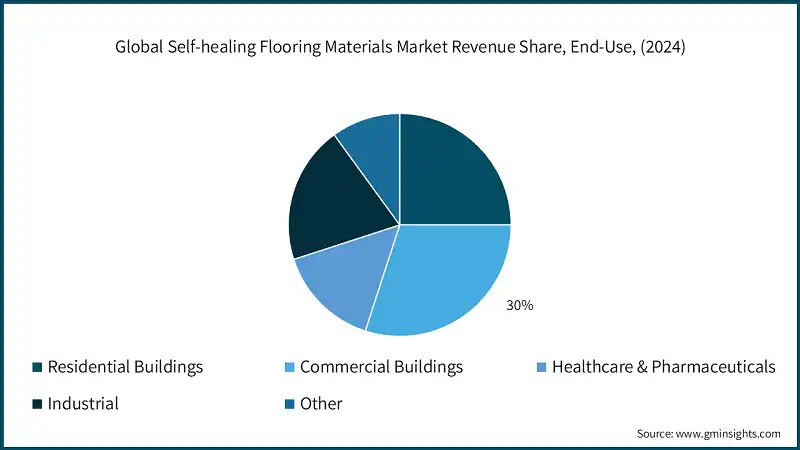 Quota di ricavi del mercato globale dei materiali per pavimenti autorigeneranti, uso finale, (2024)