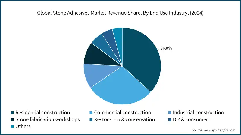 Global Stone Adhesives Market Revenue Share, By End Use Industry, (2024)