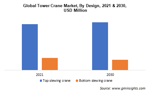 Global Tower Crane Market By Design