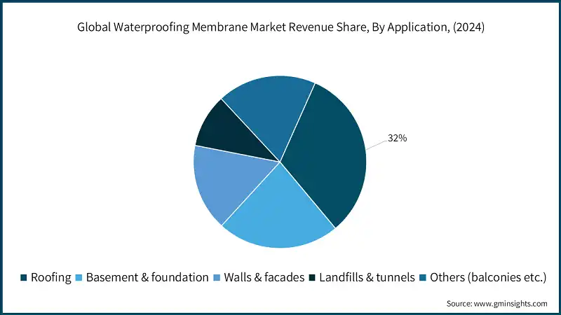 Global Waterproofing Membrane Market Revenue Share, By Application, (2024)