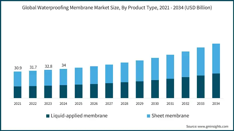 Global Waterproofing Membrane Market Size, By Product Type, 2021 - 2034 (USD Billion)