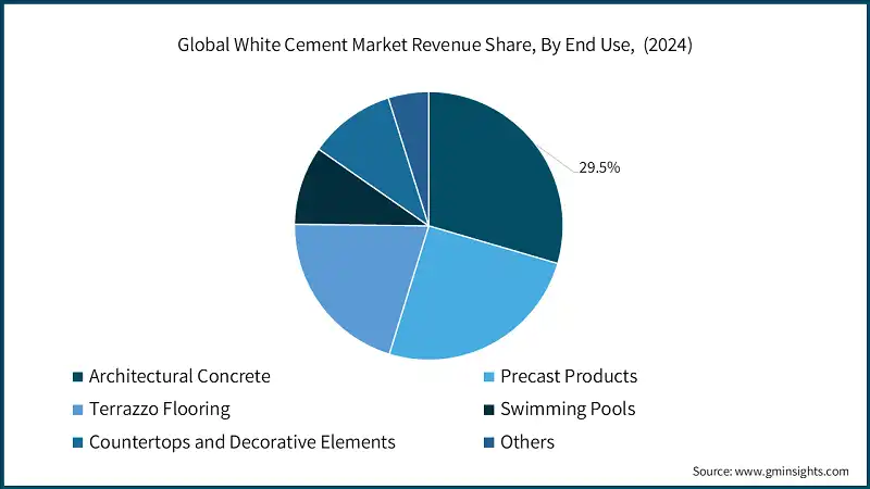 Global White Cement Market Revenue Share, By End Use,  (2024)