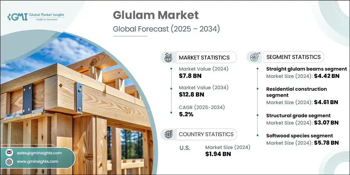 Glulam Market