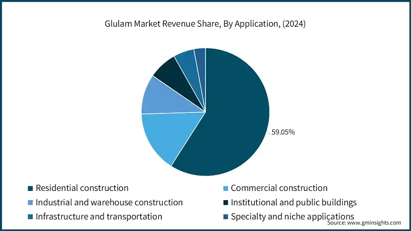 Glulam Market Revenue Share, By Application, (2024)