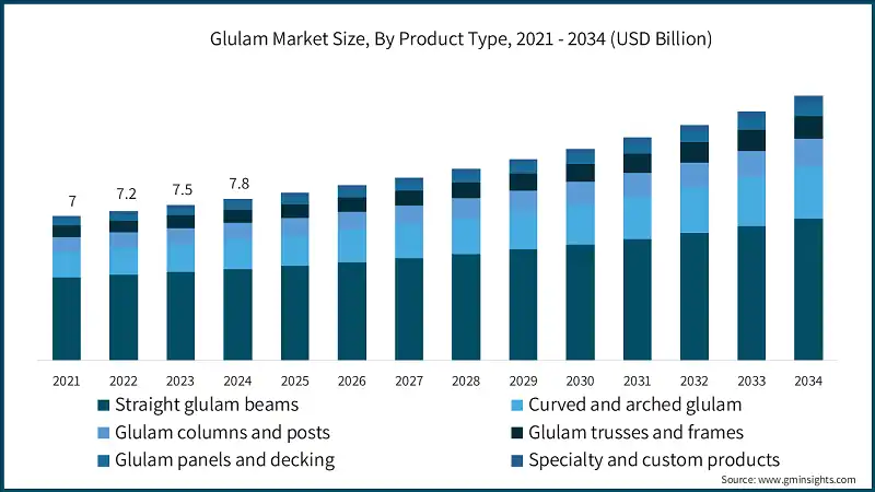 Glulam Market Size, By Product Type, 2021 - 2034 (USD Billion)