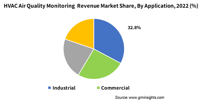  HVAC Air Quality Monitoring  Revenue Market Share, By Application,