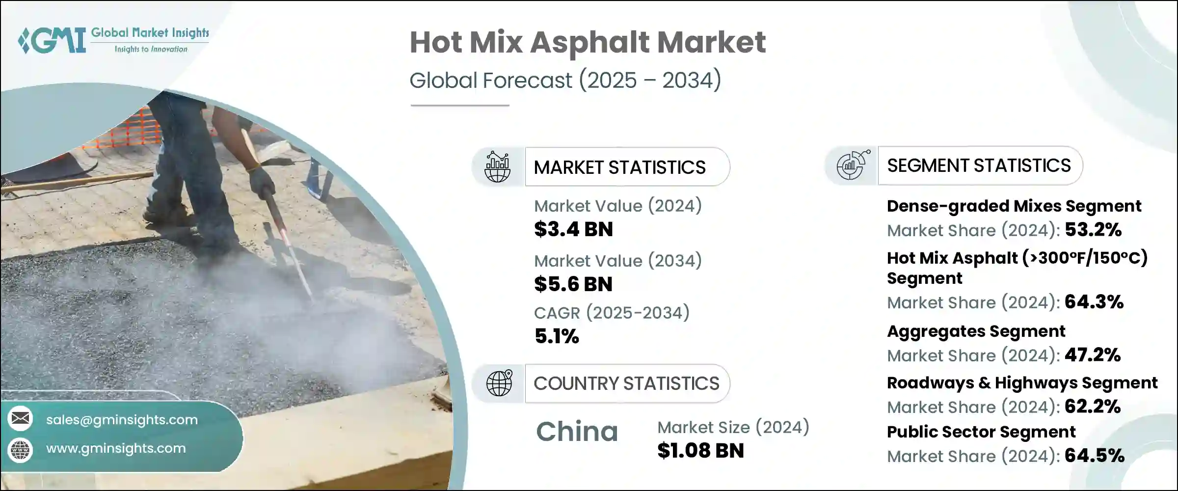 Hot Mix Asphalt Market