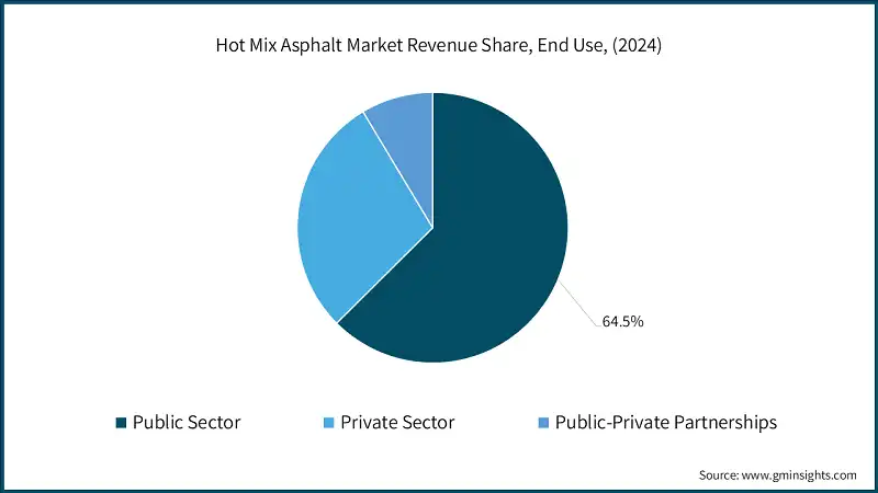 Hot Mix Asphalt Market Revenue Share, End Use, (2024)