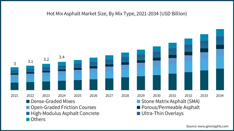 Hot Mix Asphalt Market Size, By Mix Type, 2021-2034 (USD Billion)