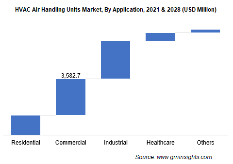 HVAC Air Handling Units Market By Application