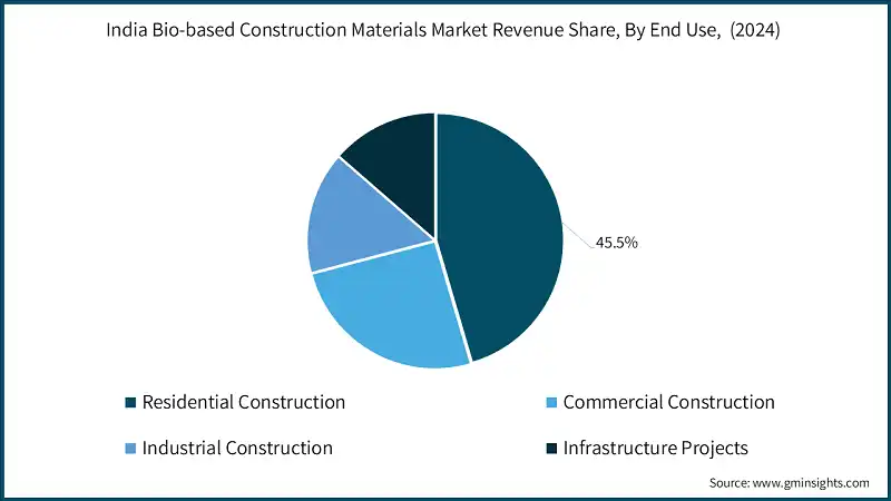 India Bio-based Construction Materials Market Revenue Share, By End Use,  (2024)