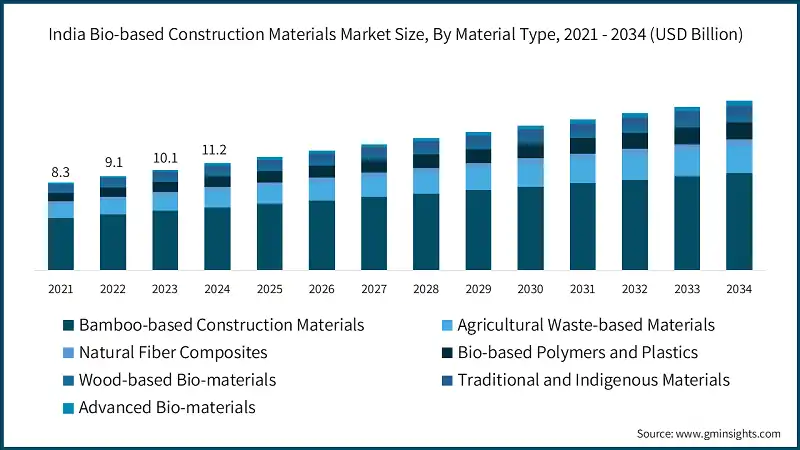 Tamano del Mercado de Materiales de Construccion Biobasados en India, Por Tipo de Material, 2021 - 2034 (USD Billones)