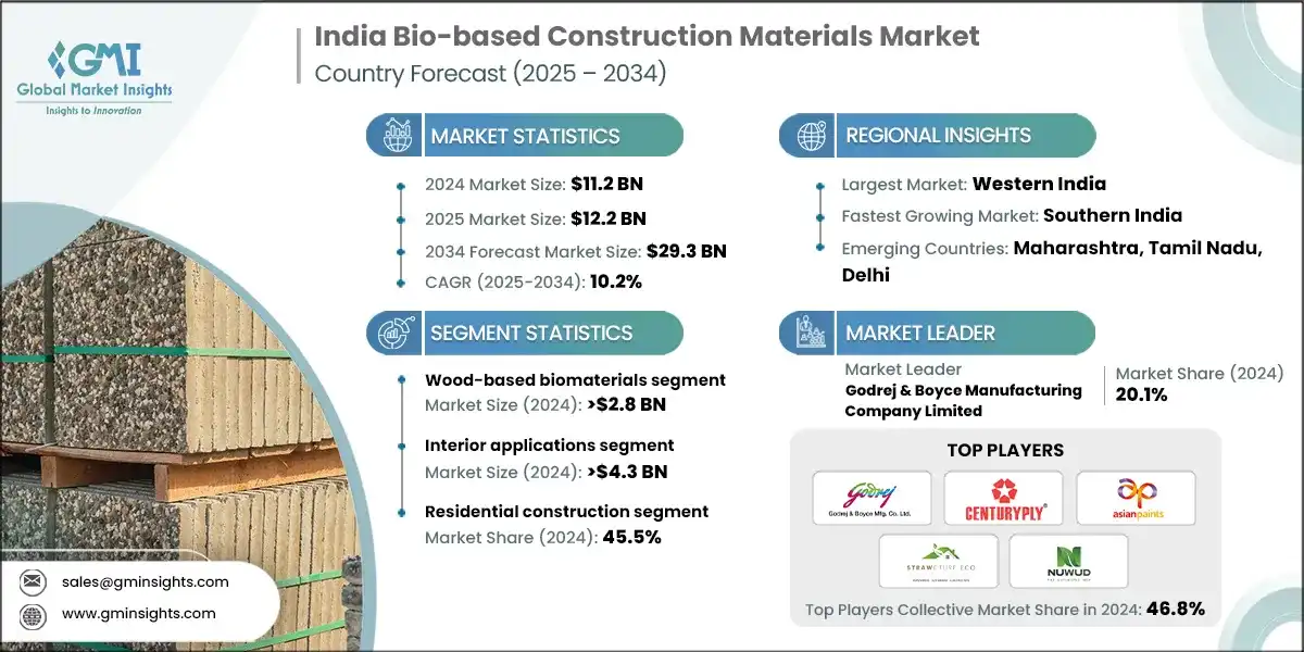 Mercado de materiales de construccion biobasados en India