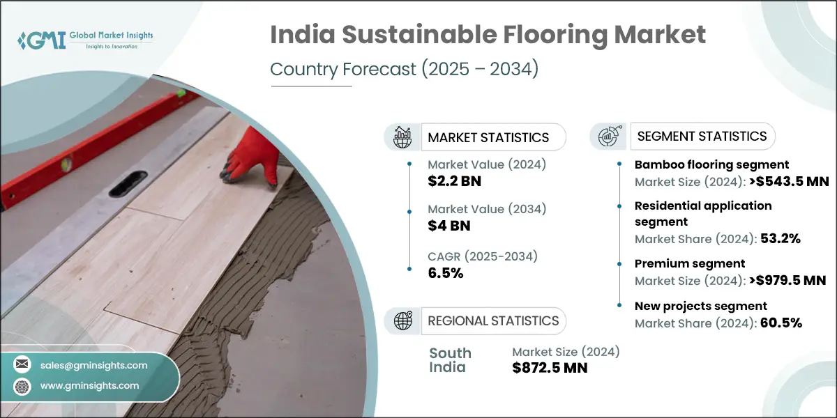 India Sustainable Flooring Market