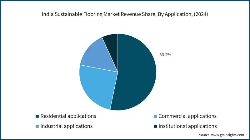 India Sustainable Flooring Market Revenue Share, By Application, (2024)