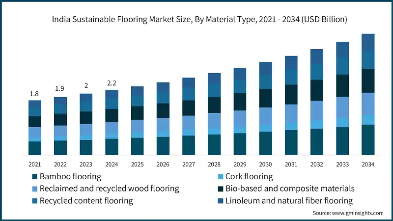 India Sustainable Flooring Market Size, By Material Type, 2021 - 2034 (USD Billion)