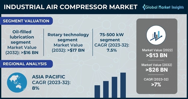 Industrial Air Compressors: Types, Uses, Features and Benefits