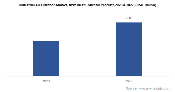 Industrial Air Filtration Market, from Dust Collector Product