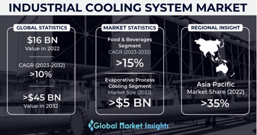 Industrial Cooling System Market 