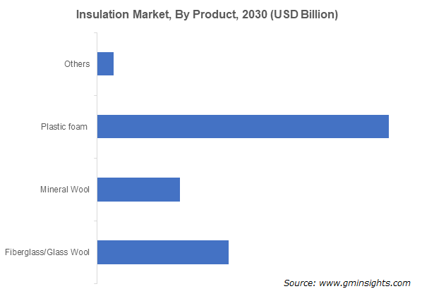 Insulation Market, By Product, 