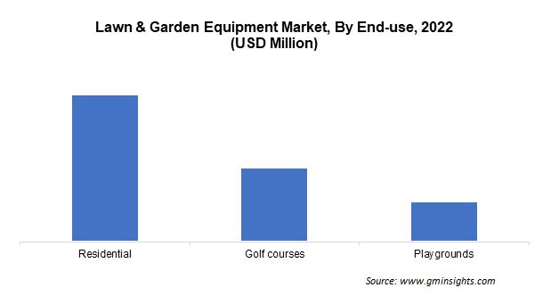 Lawn & Garden Equipment Market By End-use