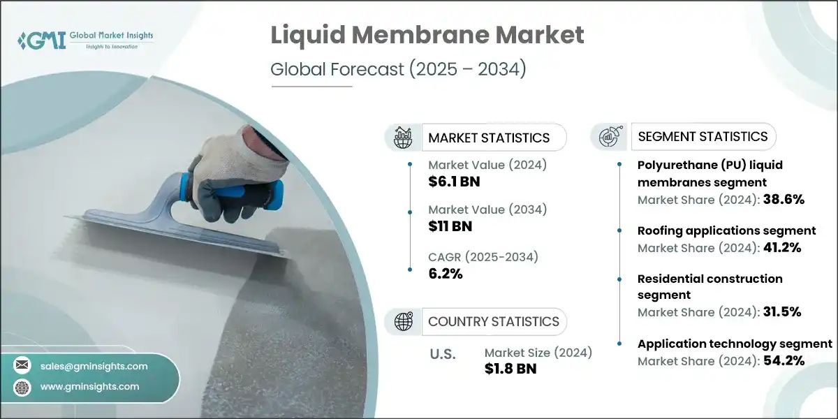 Liquid Membrane Market