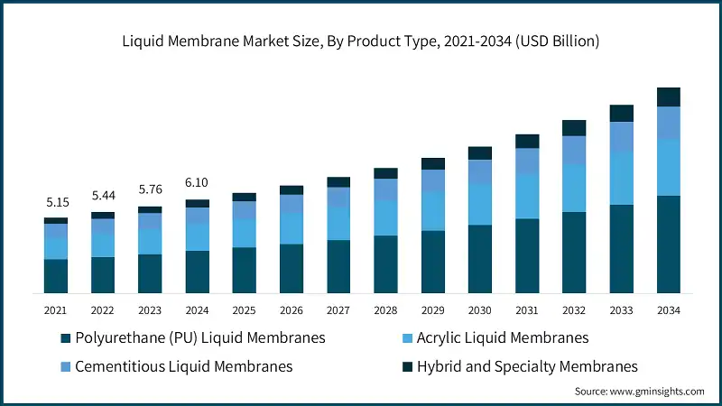 Liquid Membrane Market Size, By Product Type, 2021-2034 (USD Billion)
