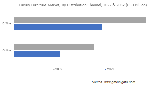 Luxury Furniture Market, By Distribution Channel