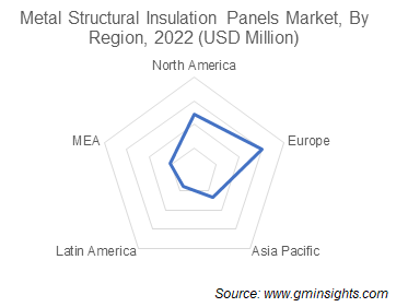 Metal Structural Insulation Panels Market, By Region