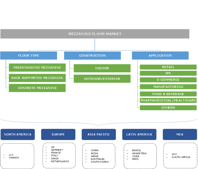 Mezzanine Floor Market
