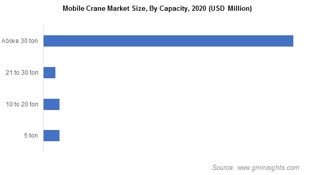 Mobile Crane Market Size, By Capacity