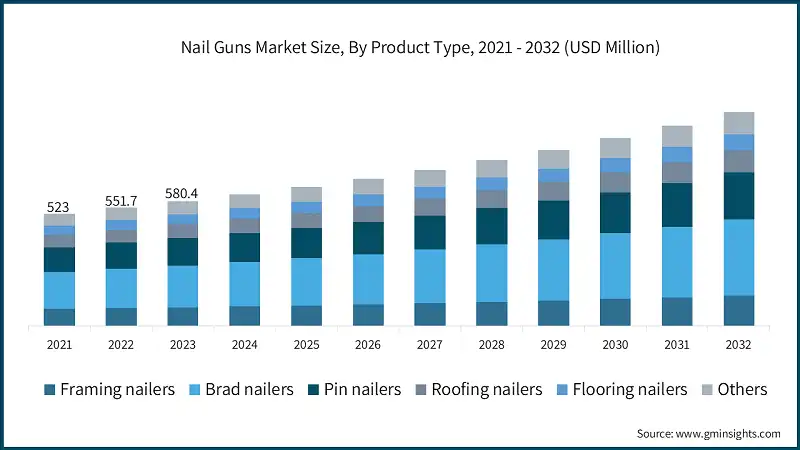 Nail Guns Market Size, By Product Type, 2021 - 2032 (USD Million)