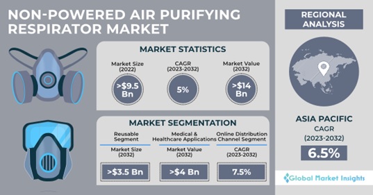 Non-Powered Air Purifying Respirator Market