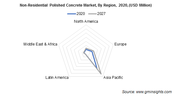 Non-Residential Polished Concrete Market Share