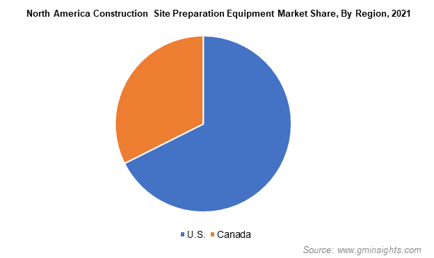 North America Construction Site Preparation Equipment Market Share By Region