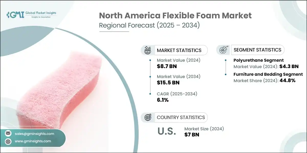 North America Flexible Foam Market 