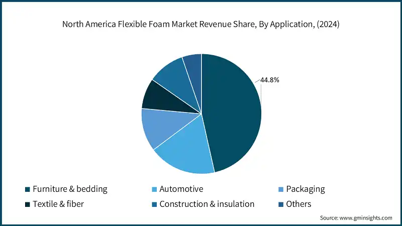 North America Flexible Foam Market Revenue Share, By Application, (2024)