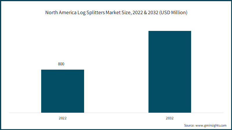 North America Log Splitters Market Size, 2022 & 2032 (USD Million)