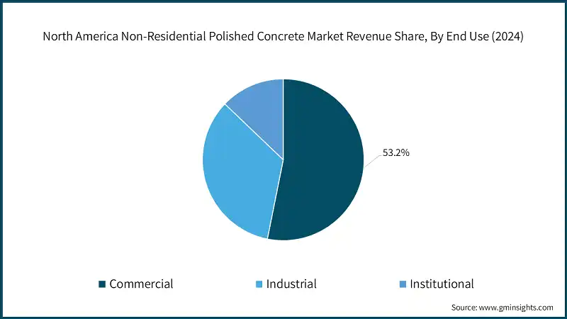 North America Non-Residential Polished Concrete Market Revenue Share,  By End User (2024)