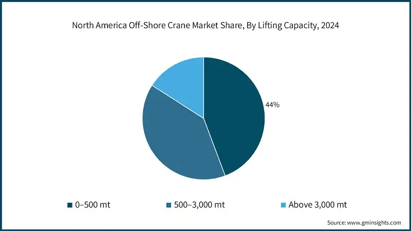 North America Off-Shore Crane Market Share, By Lifting Capacity, 2024